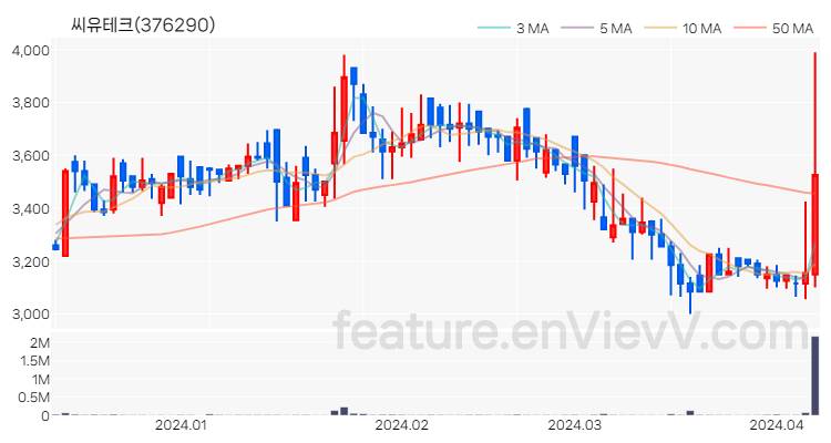 [특징주] 씨유테크 주가와 차트 분석 2024.04.08