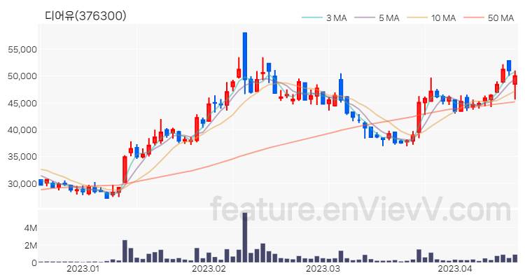 [특징주] 디어유 주가와 차트 분석 2023.04.17