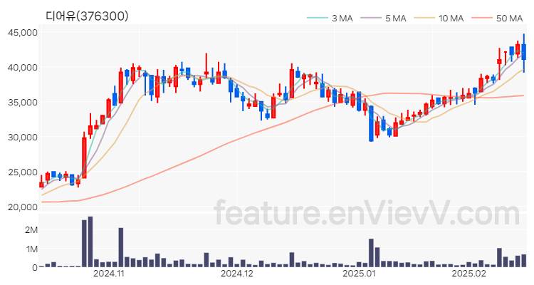 [특징주 분석] 디어유 주가 차트 (2025.02.14)