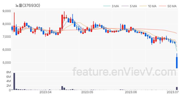 [특징주] 노을 주가와 차트 분석 2023.07.05