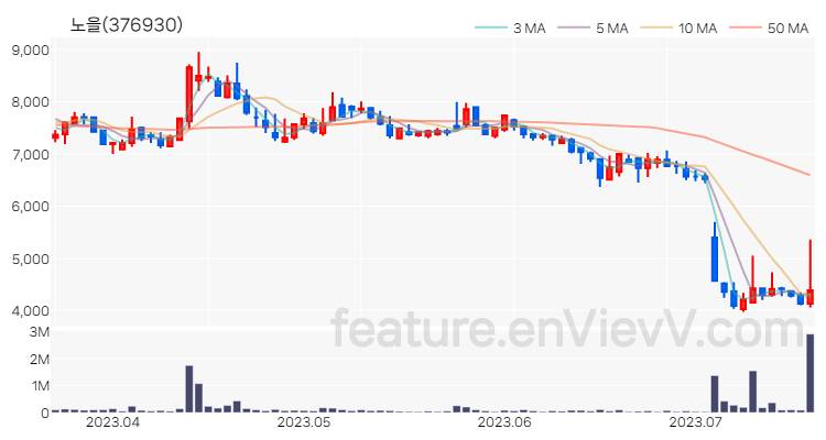 [특징주 분석] 노을 주가 차트 (2023.07.19)