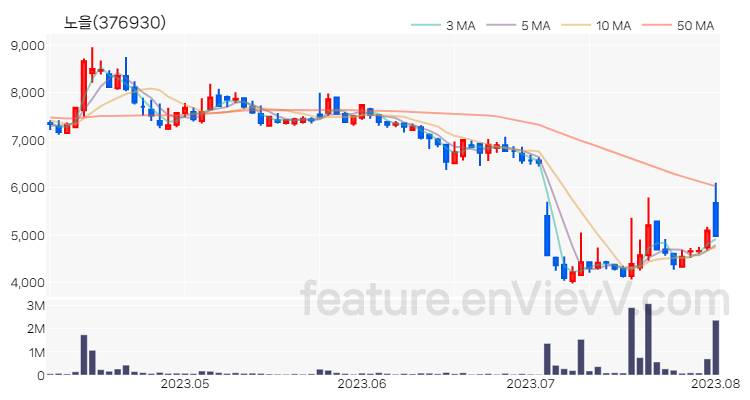 [특징주] 노을 주가와 차트 분석 2023.08.02