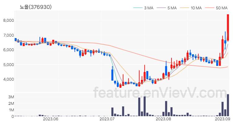 [특징주 분석] 노을 주가 차트 (2023.09.05)