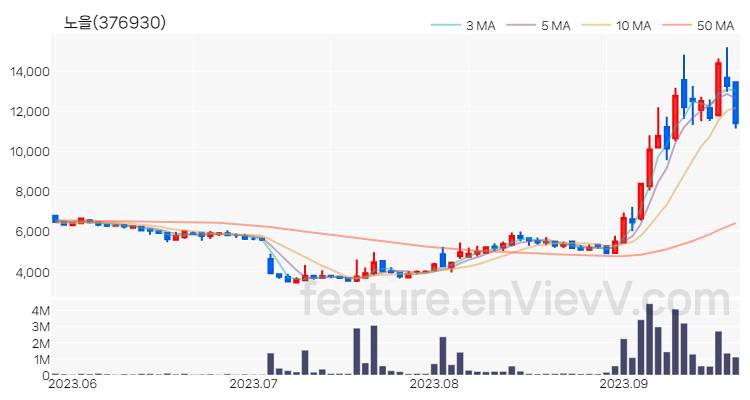 [특징주 분석] 노을 주가 차트 (2023.09.20)