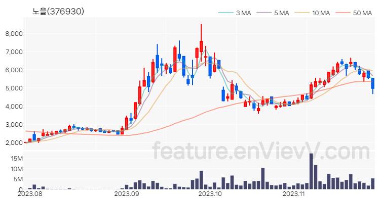 [특징주 분석] 노을 주가 차트 (2023.11.27)