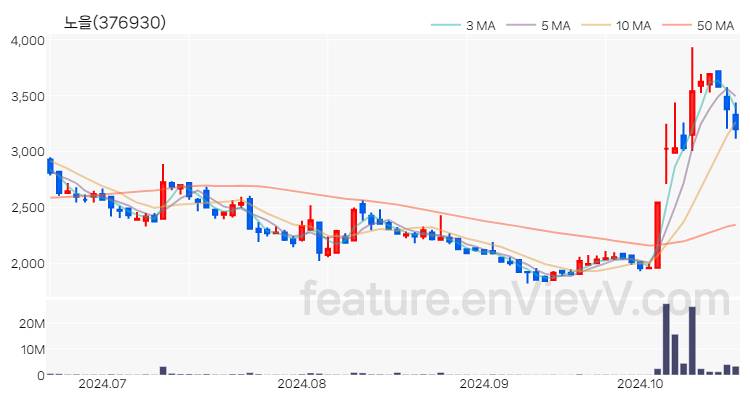 [특징주 분석] 노을 주가 차트 (2024.10.21)