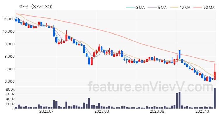 [특징주 분석] 맥스트 주가 차트 (2023.10.12)