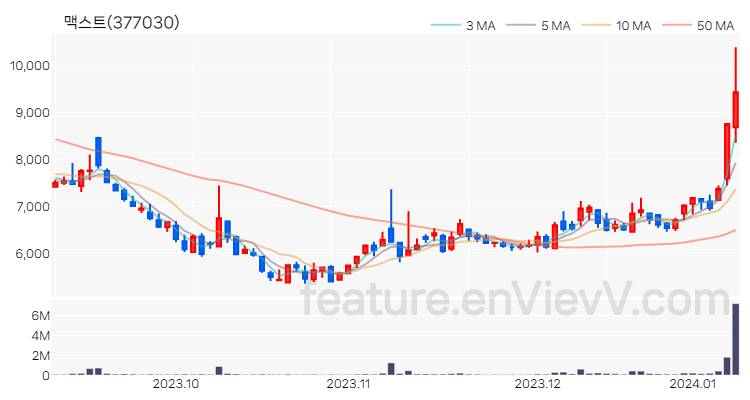 [특징주 분석] 맥스트 주가 차트 (2024.01.09)