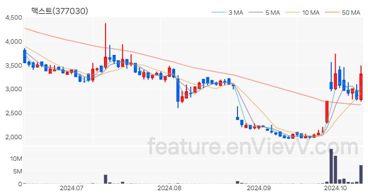 [특징주 분석] 맥스트 주가 차트 (2024.10.14)