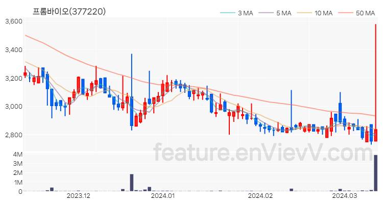 [특징주] 프롬바이오 주가와 차트 분석 2024.03.13