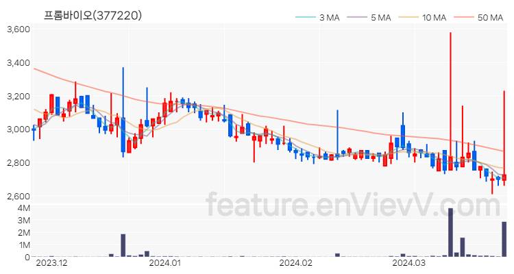 [특징주 분석] 프롬바이오 주가 차트 (2024.03.26)