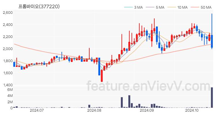 [특징주 분석] 프롬바이오 주가 차트 (2024.10.16)