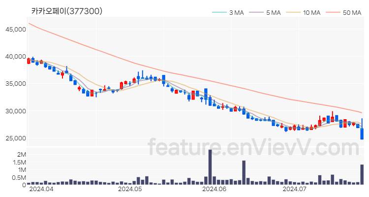 [특징주 분석] 카카오페이 주가 차트 (2024.07.23)