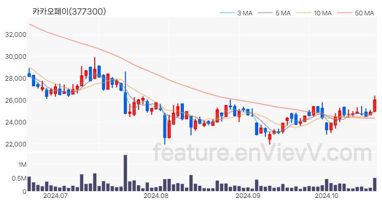 [특징주 분석] 카카오페이 주가 차트 (2024.10.21)