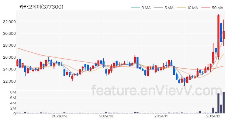 [특징주] 카카오페이 주가와 차트 분석 2024.12.06