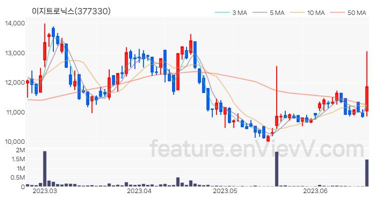 [특징주 분석] 이지트로닉스 주가 차트 (2023.06.21)