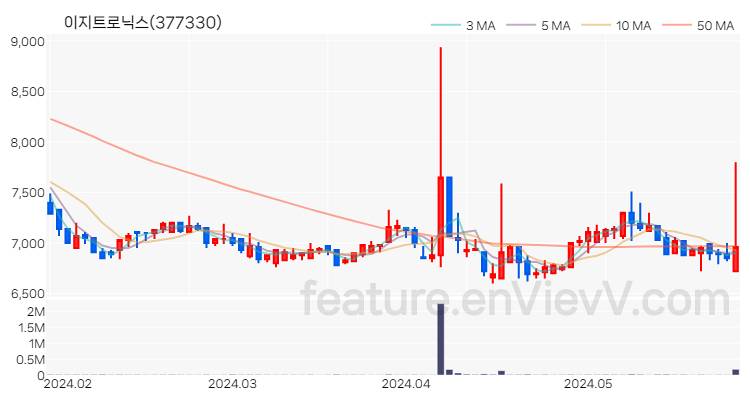 [특징주] 이지트로닉스 주가와 차트 분석 2024.05.29