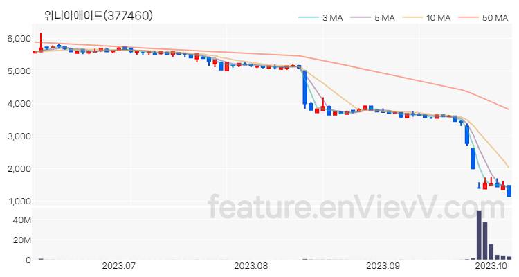 [특징주] 위니아에이드 주가와 차트 분석 2023.10.10