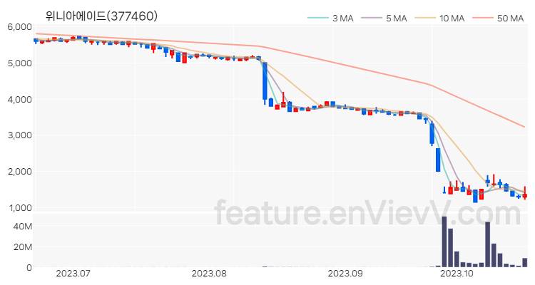 [특징주 분석] 위니아에이드 주가 차트 (2023.10.20)