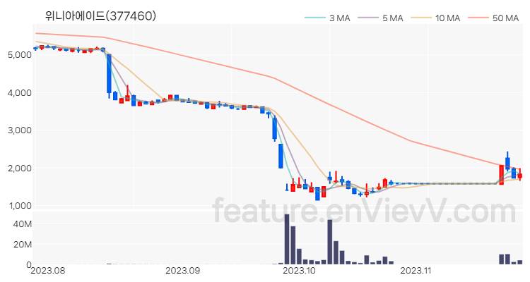 [특징주 분석] 위니아에이드 주가 차트 (2023.11.24)