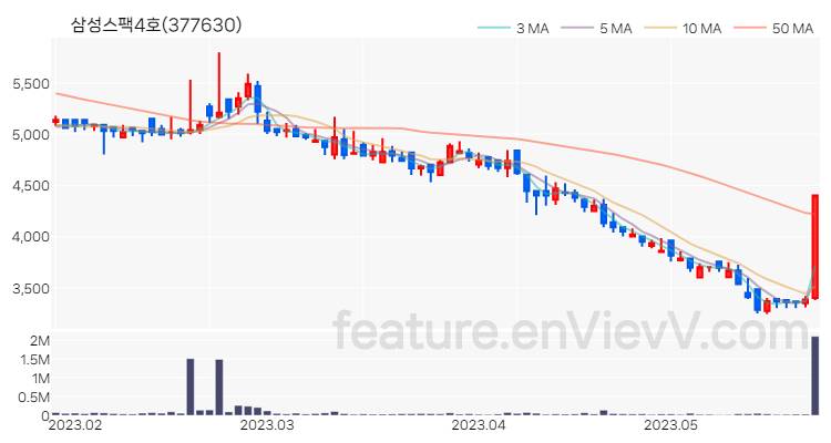 [특징주] 삼성스팩4호 주가와 차트 분석 2023.05.24