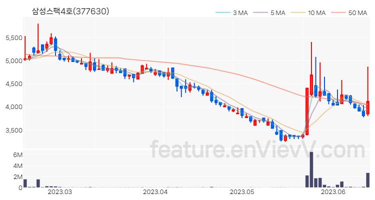 [특징주] 삼성스팩4호 주가와 차트 분석 2023.06.15