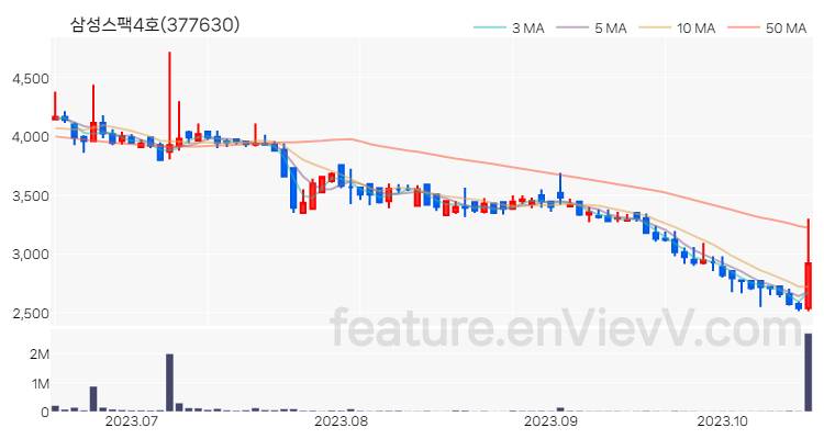 [특징주] 삼성스팩4호 주가와 차트 분석 2023.10.18