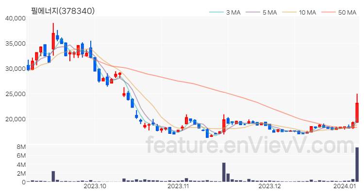 [특징주 분석] 필에너지 주가 차트 (2024.01.05)