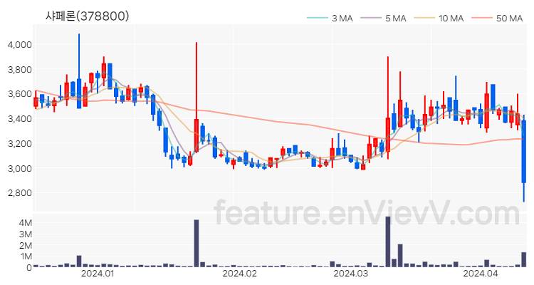 [특징주 분석] 샤페론 주가 차트 (2024.04.12)