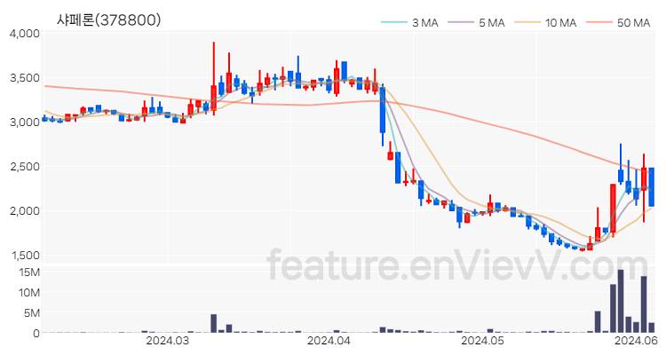 [특징주 분석] 샤페론 주가 차트 (2024.06.05)