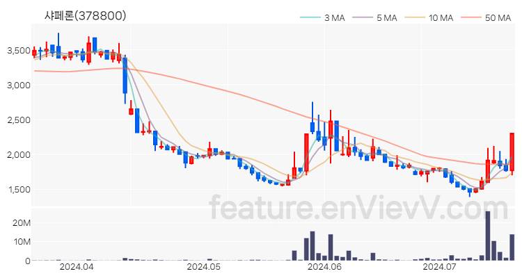 [특징주 분석] 샤페론 주가 차트 (2024.07.17)