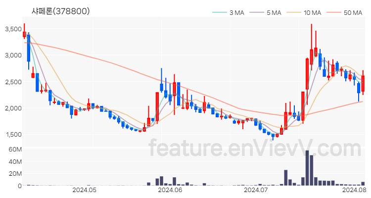 [특징주 분석] 샤페론 주가 차트 (2024.08.06)