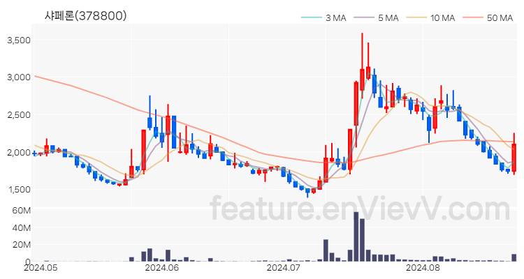 [특징주 분석] 샤페론 주가 차트 (2024.08.26)