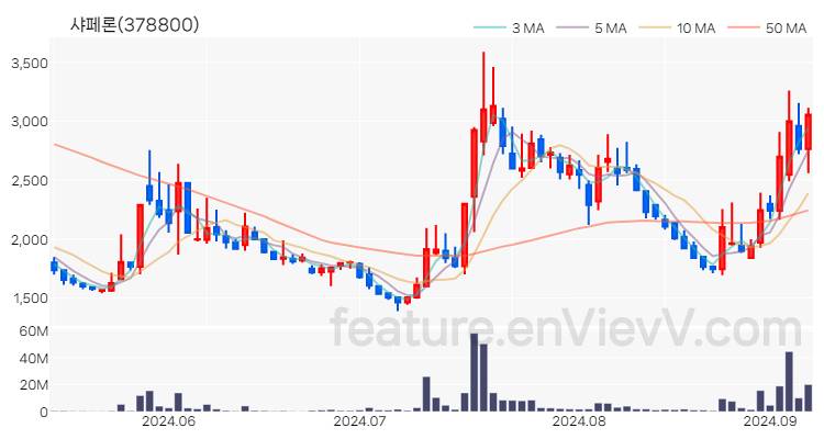 [특징주 분석] 샤페론 주가 차트 (2024.09.06)