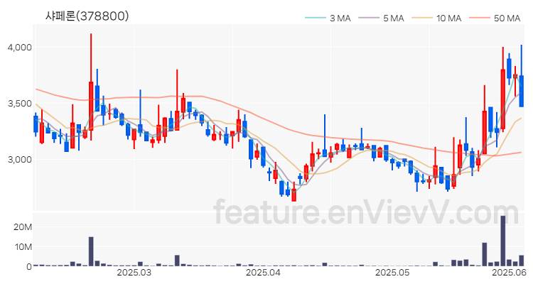 [특징주 분석] 샤페론 주가 차트 (2025.06.05)
