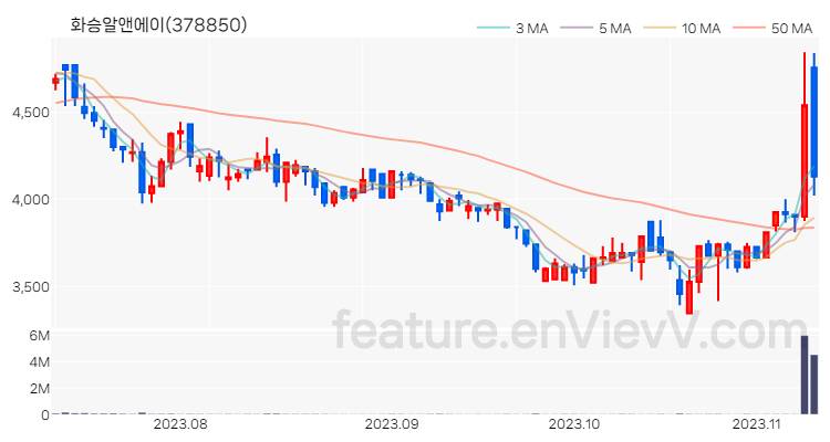 [특징주 분석] 화승알앤에이 주가 차트 (2023.11.09)