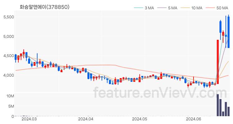 [특징주 분석] 화승알앤에이 주가 차트 (2024.06.21)