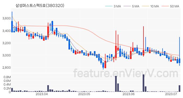 [특징주 분석] 삼성머스트스팩5호 주가 차트 (2023.07.07)