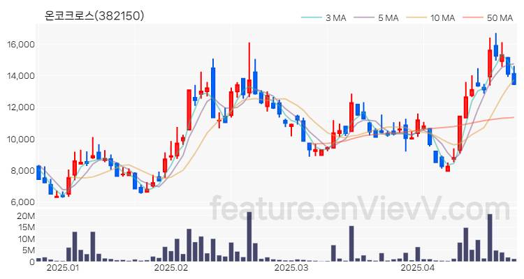 [특징주 분석] 온코크로스 주가 차트 (2025.04.24)