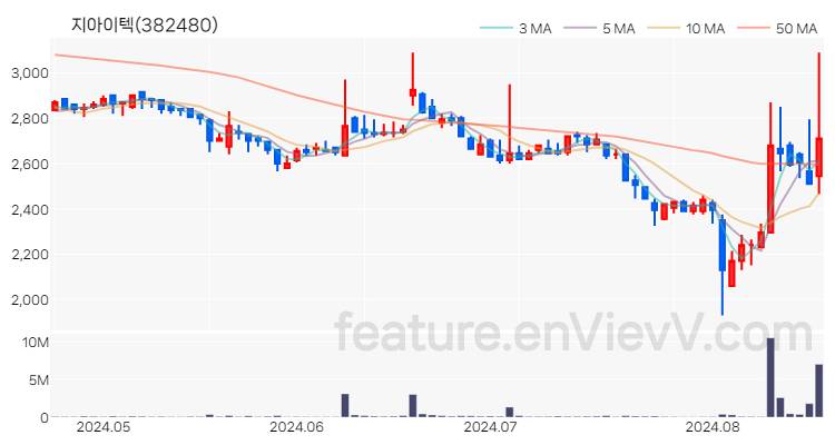 [특징주 분석] 지아이텍 주가 차트 (2024.08.20)