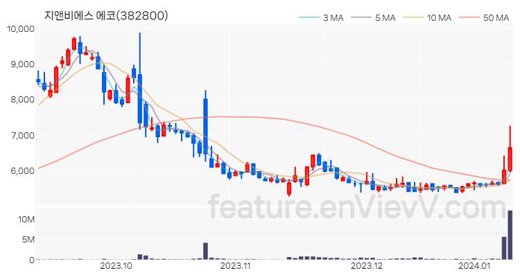 [특징주 분석] 지앤비에스 에코 주가 차트 (2024.01.10)