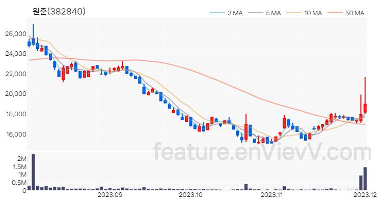 [특징주] 원준 주가와 차트 분석 2023.12.01