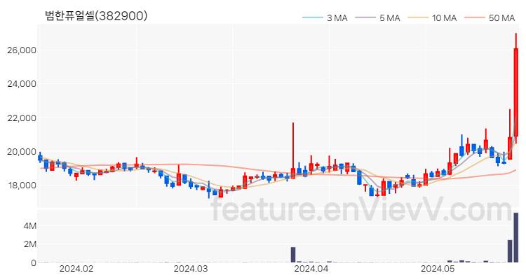 [특징주 분석] 범한퓨얼셀 주가 차트 (2024.05.23)