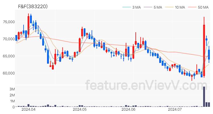 [특징주] F&F 주가와 차트 분석 2024.07.19