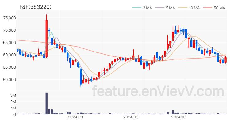 [특징주] F&F 주가와 차트 분석 2024.10.30