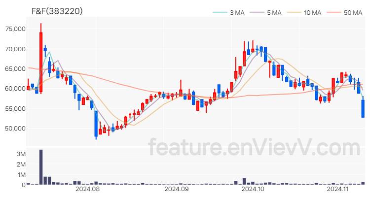 [특징주] F&F 주가와 차트 분석 2024.11.11