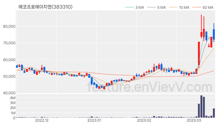 [특징주 분석] 에코프로에이치엔 주가 차트 (2023.03.14)