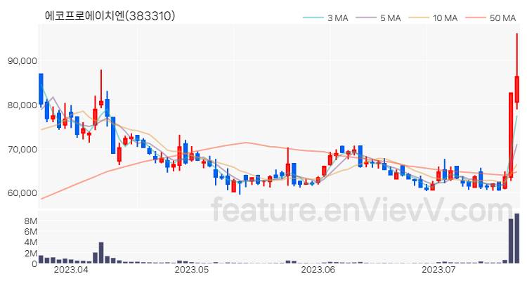 [특징주 분석] 에코프로에이치엔 주가 차트 (2023.07.20)