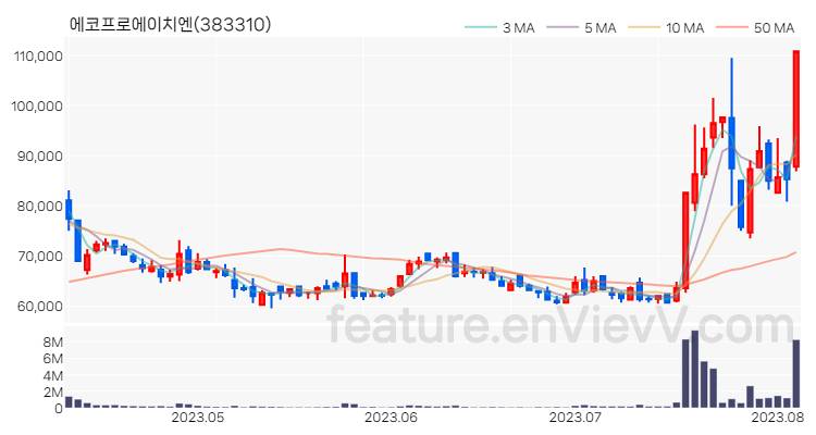 [특징주 분석] 에코프로에이치엔 주가 차트 (2023.08.04)