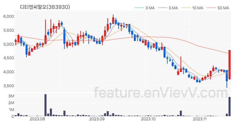 [특징주 분석] 디티앤씨알오 주가 차트 (2023.11.16)